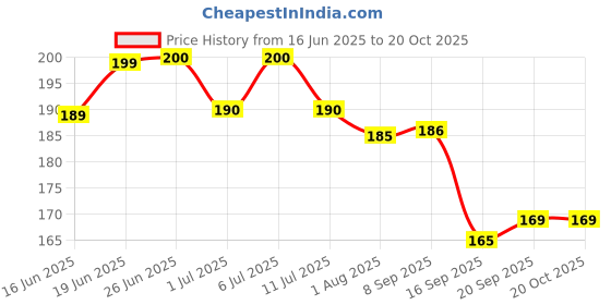 flipkart.com etshandpro Polyster 3 Side Open V Neck Reflective Green Traffic, Sports, Construction Site Safety Jacket etshandpro Price History Graph from 16 Jun 2025 to 19 Oct 2025