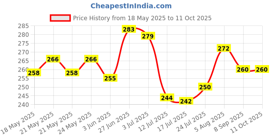 flipkart.com etshandpro PVC Apron - Free Size etshandpro Price History Graph from 18 May 2025 to 11 Oct 2025