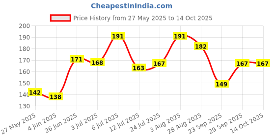 flipkart.com etshandpro Wet and Dry Glove Set etshandpro Price History Graph from 27 May 2025 to 14 Oct 2025