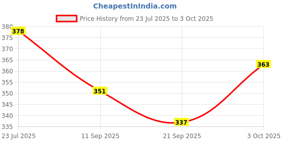 flipkart.com etsi bitsi EtsiBitsi India Map Jigsaw Puzzle for kids 12*12 inches etsi bitsi Price History Graph from 23 Jul 2025 to 3 Oct 2025