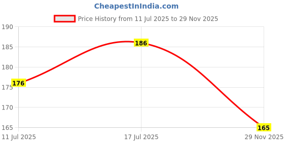 flipkart.com etszaz 2 PCS Eye Mask Pain Relief Redness Eye Gel For Dark Circles Eye Patches etszaz Price History Graph from 11 Jul 2025 to 29 Nov 2025