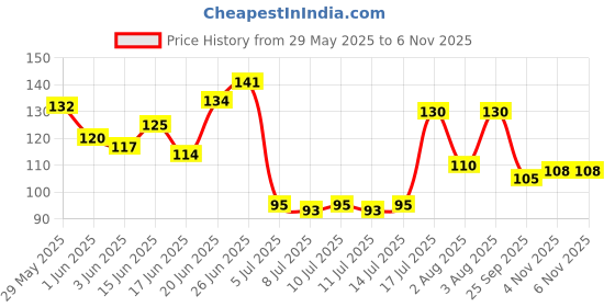 flipkart.com etszaz Derma roller 0.5mm for hair & beard growth| 0.5 mm Titanium 540 micro needles etszaz Price History Graph from 29 May 2025 to 6 Nov 2025