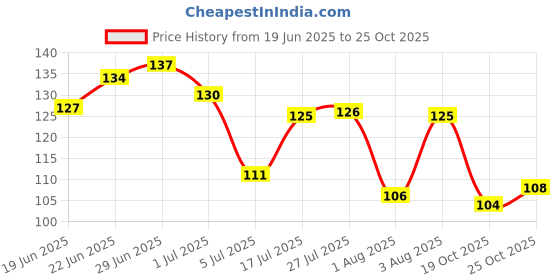 flipkart.com etszaz Derma Roller 0.5mm For Hair Growth, Hair Roller, Hair Fall & Hair Thickening etszaz Price History Graph from 19 Jun 2025 to 19 Oct 2025