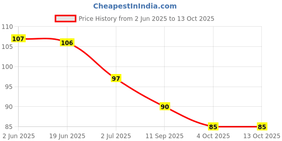 flipkart.com etszaz Eye Gel Mask – Reusable Hot & Cold Relief with Soft Strap etszaz Price History Graph from 2 Jun 2025 to 13 Oct 2025