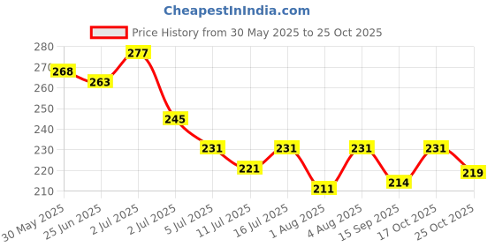 flipkart.com etszaz facial hair remover for women,Face, Lips, Nose Hair Removal Electric Trimmer etszaz Price History Graph from 30 May 2025 to 25 Oct 2025