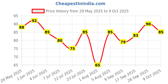 flipkart.com etszaz Scalp Hair Growth, Soft Silicone Bristles to Remove Dandruff and Relieve Itching etszaz Price History Graph from 29 May 2025 to 9 Oct 2025