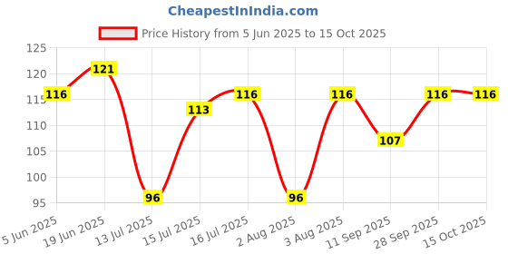 flipkart.com etszaz Scalp Massager Shampoo Brush with Soft Silicone Bristles etszaz Price History Graph from 5 Jun 2025 to 15 Oct 2025