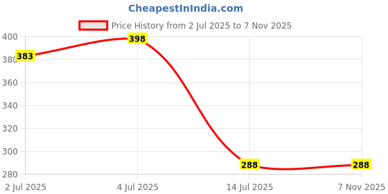 flipkart.com etuzi Top Loading Washing Machine Cover etuzi Price History Graph from 2 Jul 2025 to 7 Nov 2025