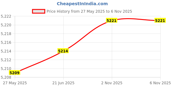 flipkart.com Etzin 12+16 Pin USB C 3.2 SSD Enclosure Adapter with Adjustable Indicator EPL-942HS 3 inch SSD ENCLOSURE Price History Graph from 27 May 2025 to 3 Nov 2025