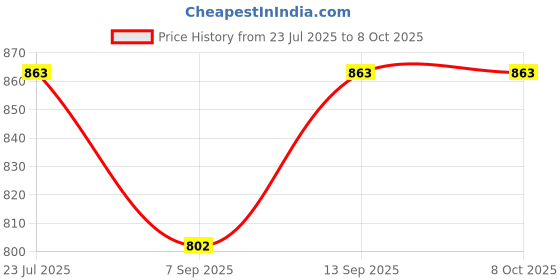flipkart.com Etzin 2 in 1 Mini PCI-E 2 Lane M.2 Hard Disk Skin Price History Graph from 23 Jul 2025 to 7 Oct 2025