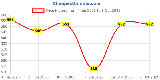 flipkart.com Etzin 2.5 inch SATA 6.0Gbps to M2 NGFF SATA SSD MSATA Adapter Converter Card 2.5 inch SATA 6.0Gbps to M2 NGFF SATA SSD MSATA Adapter Converter Card M.2 SATA Internal Modem Price History Graph from 4 Jun 2025 to 8 Oct 2025