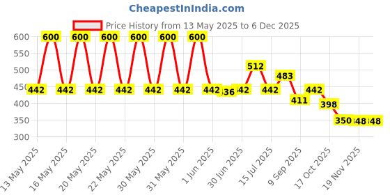 flipkart.com Etzin 2.5" Inch USB 3.0 Sata HDD SSd External Portable Casing Cover Enclosure Case 2.5 inch 2.5 Inch External Hard Drive Enclosure Price History Graph from 13 May 2025 to 5 Dec 2025