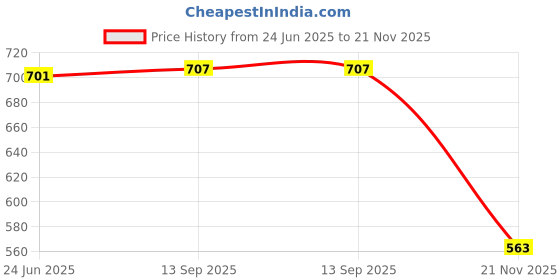 flipkart.com Etzin 3 in 1 HDMI adapter Converter(EPL-221TC-004) USB Adapter Price History Graph from 24 Jun 2025 to 21 Nov 2025