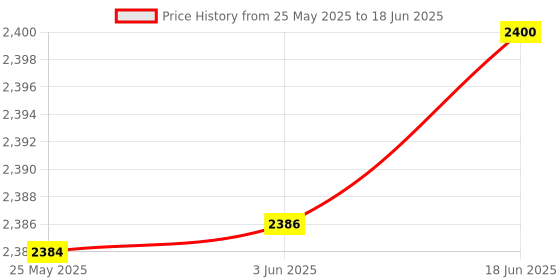 flipkart.com Etzin 4K HDMI Video Capture Card, HDMI to USB 3.0, Video Audio Capture with Loop-Out 1080 inch Blu-ray Player Price History Graph from 25 May 2025 to 18 Jun 2025