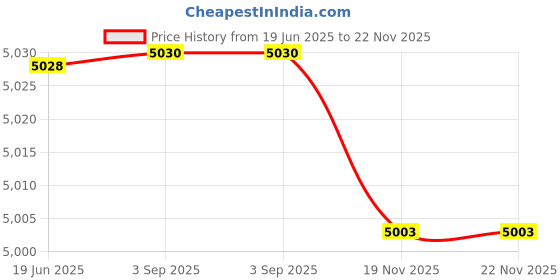 flipkart.com Etzin 5.1CH DIGITAL AUDIO DECODER-DA615H HDMI ARC Audio Extractor EPL-515H 1080 inch Blu-ray Player Price History Graph from 19 Jun 2025 to 22 Nov 2025