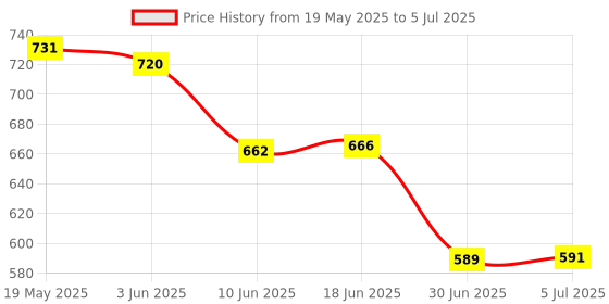 flipkart.com Etzin 7 in 1 Portable OTG USB 3.0 Dual Slot Flash Memory Card Adapter Card Reader Price History Graph from 19 May 2025 to 5 Jul 2025