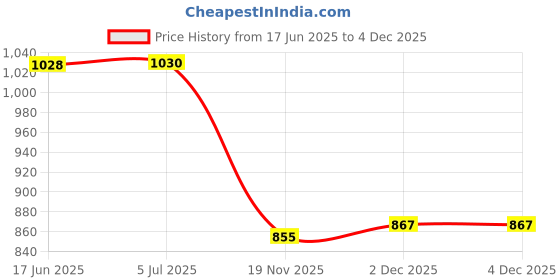 flipkart.com Etzin AT60 HDMI To HDMI(EPL-578H001) 32 inch Blu-ray Player Price History Graph from 17 Jun 2025 to 3 Dec 2025