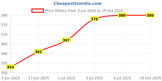 flipkart.com Etzin AV to VGA Converter AV RCA to VGA Video with Audio to PC HDTV Converter Gaming Adapter Price History Graph from 3 Jun 2025 to 18 Oct 2025