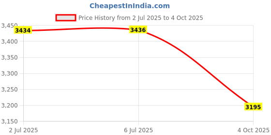 flipkart.com etzin Bluetooth 5.0 Transmitter Receiver, Wireless Audio Bluetooth Adapte, EPL-882WA 5 W AV Control Amplifier etzin Price History Graph from 2 Jul 2025 to 4 Oct 2025