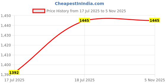 flipkart.com Etzin BM800 Wireless Bluetooth-Compatible Mouse Ergonomic 2.4GHz Dual Modes USB Mice Wireless Laser Gaming Mouse with Bluetooth Price History Graph from 17 Jul 2025 to 4 Nov 2025