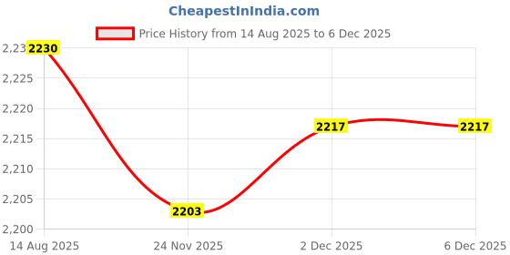 flipkart.com Etzin BT Digital to Analog Audio converter(EPL-843WA-001) 0 inch Blu-ray Player Price History Graph from 14 Aug 2025 to 5 Dec 2025