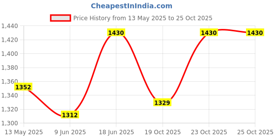 flipkart.com etzin Digital Optical Coaxial Toslink to Analog RCA Audio Converter -TV HiFi 20 W AV Power Amplifier etzin Price History Graph from 13 May 2025 to 25 Oct 2025