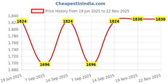 flipkart.com Etzin DVD Drive 3.0 Type-C CD Burner Portable CD DVD +/-RW Optical Drive EPL-1318UG External DVD Writer Price History Graph from 19 Jun 2025 to 22 Nov 2025