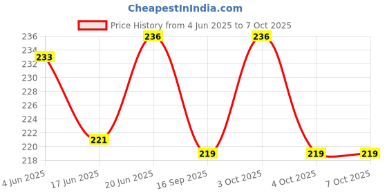 flipkart.com etzin Empty Low Noise Audio Cassette EPL-1238CA 0 W AV Control Receiver etzin Price History Graph from 4 Jun 2025 to 6 Oct 2025