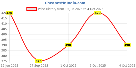 flipkart.com etzin Empty Low Noise Audio Cassette EPL-1238CA Pack of 2 0 W AV Control Receiver etzin Price History Graph from 19 Jun 2025 to 4 Oct 2025