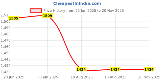 flipkart.com Etzin Ethernet Fiber Media Converter SC Pair of 1000M Bi-Directional Fiber up to 3Km 2 Ports 1000 Mbps Network Switch Price History Graph from 23 Jun 2025 to 20 Nov 2025