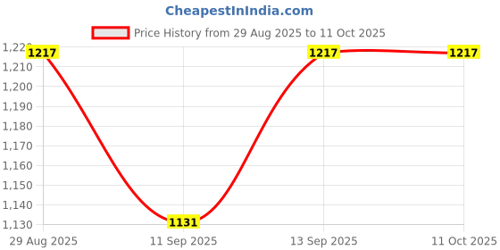 flipkart.com Etzin Etzin Mini DisplayPort to HDMI/DVI/DisplayPort USB Adapter(EPL-191TC) USB Adapter Price History Graph from 29 Aug 2025 to 11 Oct 2025