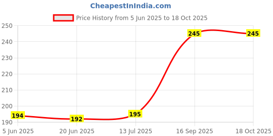 flipkart.com Etzin Etzin Mini-Toslink Optical Audio 3.5mm Adapter(EPL-688OC) USB Adapter Price History Graph from 5 Jun 2025 to 18 Oct 2025