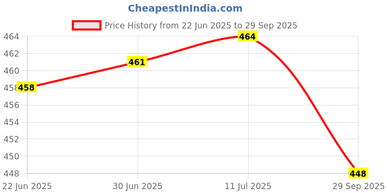 flipkart.com Etzin Etzin USB Bluetooth 5.0 Dongle Adapter(EPL-851WA001) USB Adapter Price History Graph from 22 Jun 2025 to 29 Sep 2025
