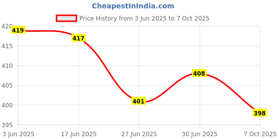 flipkart.com Etzin Etzin video capture card Usb2.0(Etzin-813HVC) USB Adapter Price History Graph from 3 Jun 2025 to 7 Oct 2025