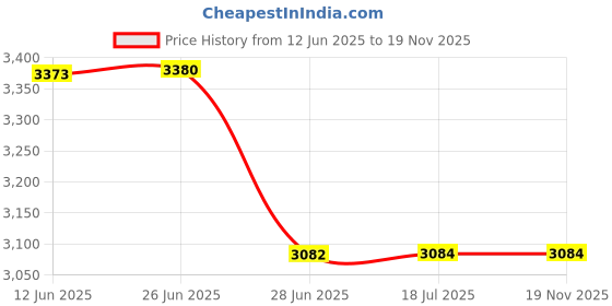 flipkart.com Etzin H96 Max 2025 Andoid 14.0 ATV Box Quad-Core WiFi6 2.4G/5.8Ghz Android 4K TV Box Media Streaming Device Price History Graph from 12 Jun 2025 to 18 Nov 2025