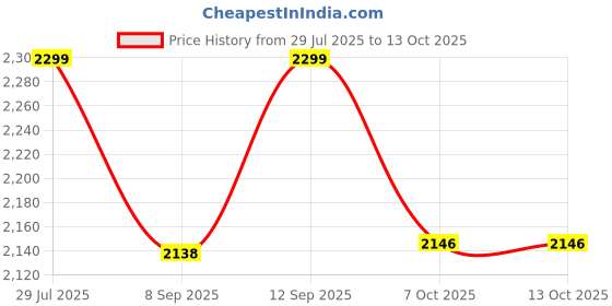 flipkart.com Etzin Hard Drive Enclosure TypeC 3.1 Aluminum Box 10 GB All in One PC's Black SATA Internal Solid State Drive (SSD) (USB C NVME Solid State Drive Enclosure Adapter Case) Price History Graph from 29 Jul 2025 to 13 Oct 2025
