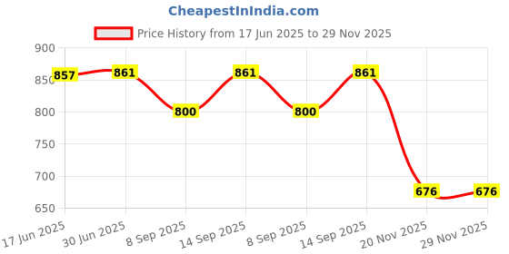 flipkart.com Etzin Hard Shell Case Cover M1 MacBook Air 13 inch 2022, 2021-2018 M1 A2337 A2179A1932 PLASTIC Laptop Decal 13 Price History Graph from 17 Jun 2025 to 29 Nov 2025