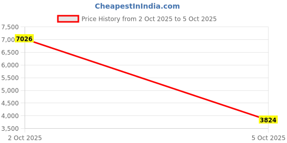 flipkart.com Etzin Hdmi 2.0b Switch 4x1 With 7.1 Audio Extractor & ARC(EPL-547H) Media Streaming Device Price History Graph from 2 Oct 2025 to 5 Oct 2025