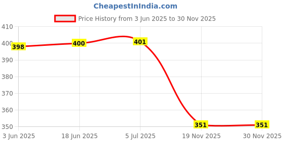 flipkart.com Etzin HDMI to AV Converter, UP Scaler 1080P HD Video Converter, HDMI to 3RCA CVBS Converter Adapter Supporting PAL/NTSC (HDMI-to-AV) 1080 inch Blu-ray Player Price History Graph from 3 Jun 2025 to 29 Nov 2025