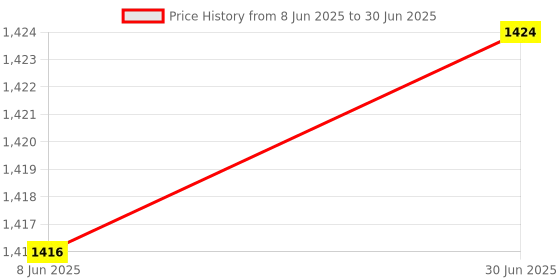 flipkart.com Etzin HDMI USB KVM Switch 2 Port Selector Box for 2 Computers Share Keyboard Mouse 0 cm KVM Console Price History Graph from 8 Jun 2025 to 30 Jun 2025