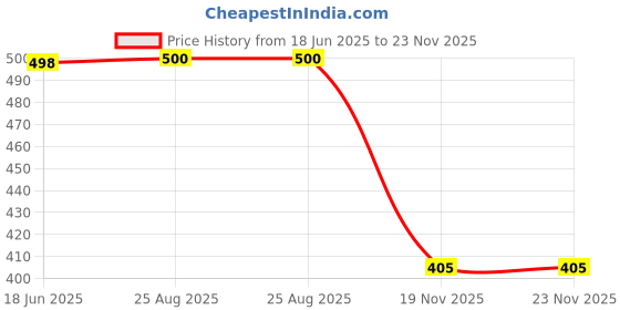 flipkart.com Etzin HDMI2VGA Converter 1080P Audio Video Signal Output EPL-660VC 1080 inch Blu-ray Player Price History Graph from 18 Jun 2025 to 22 Nov 2025