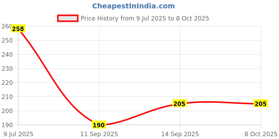 flipkart.com Etzin Heat Sinks for M.2 SSD Heatsink Cooling Radiator, PCIE M.2 SSD Cooling TD-1037PC Cooling Pad Price History Graph from 9 Jul 2025 to 8 Oct 2025