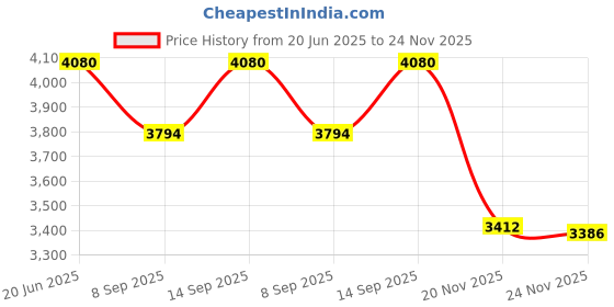 flipkart.com Etzin IDE SATA to USB 3.0 Adapter, Hard Drive Adapter Converter for 2.5" 3.5" Card Reader Price History Graph from 20 Jun 2025 to 24 Nov 2025