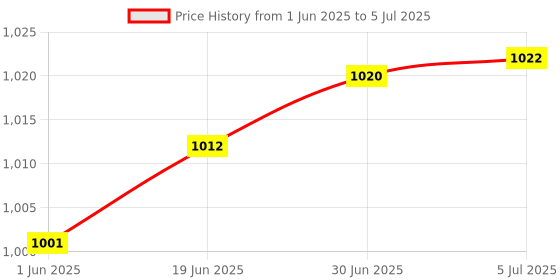 flipkart.com Etzin Jack Adapter and USB C Charge Adapter 100W PD, USBC Headphone Adapter GREY USB C to 3.5mm Audio Adapter, 2 in 1 USB C to Headphone Phone Converter Price History Graph from 1 Jun 2025 to 5 Jul 2025