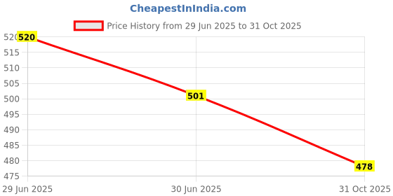 flipkart.com Etzin Laptop Charger Adapter Connector USB Type-C 2.5x0.7mm EPL-1253CC 100 W Adapter Price History Graph from 29 Jun 2025 to 31 Oct 2025