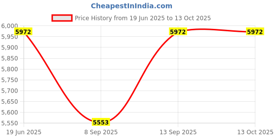 flipkart.com Etzin M.2 NVME External SSD Enclosure, USB 3.1, Gen 2 Adapter with 10Gbps, 4.5 inch USB C Price History Graph from 19 Jun 2025 to 12 Oct 2025