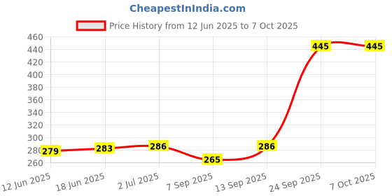 flipkart.com Etzin M.2 NVME SSD Convert Adapter Card Compatible with MacBook Hard Disk Skin Price History Graph from 12 Jun 2025 to 5 Oct 2025