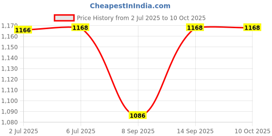 flipkart.com Etzin M.2 NVME SSD Enclosure Adapter S800(EPL-405HS) 4.5 inch USB C 3.1 Gen 2 (10 Gbps) to NVME PCI-E M-Key Price History Graph from 2 Jul 2025 to 10 Oct 2025