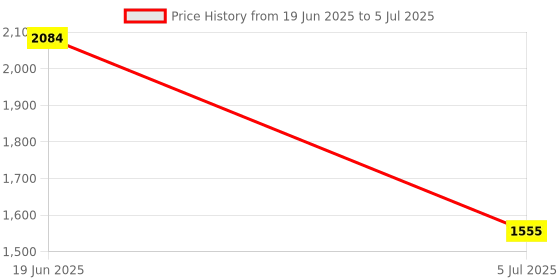 flipkart.com Etzin NA 0 GB All in One PC's Blue M.2 Internal Solid State Drive (SSD) (PCI-E 1 to 4 PCI Express slots 16 x PCI-E riser card 1 X to 4 PCI-E adapter external PCIe slot multiplier card for Bitcoin Miner) Price History Graph from 19 Jun 2025 to 5 Jul 2025