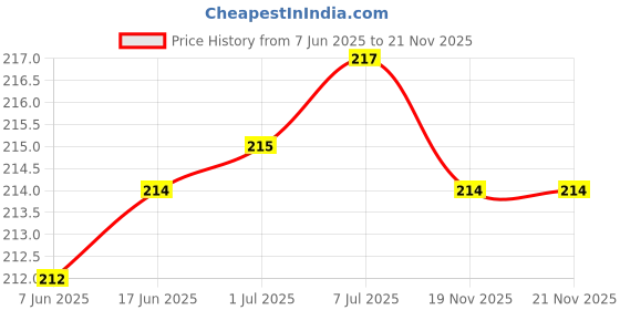 flipkart.com Etzin Optic Toslink to 3.5mm Jack Converter(EPL-688OC-001) USB Adapter Price History Graph from 7 Jun 2025 to 21 Nov 2025